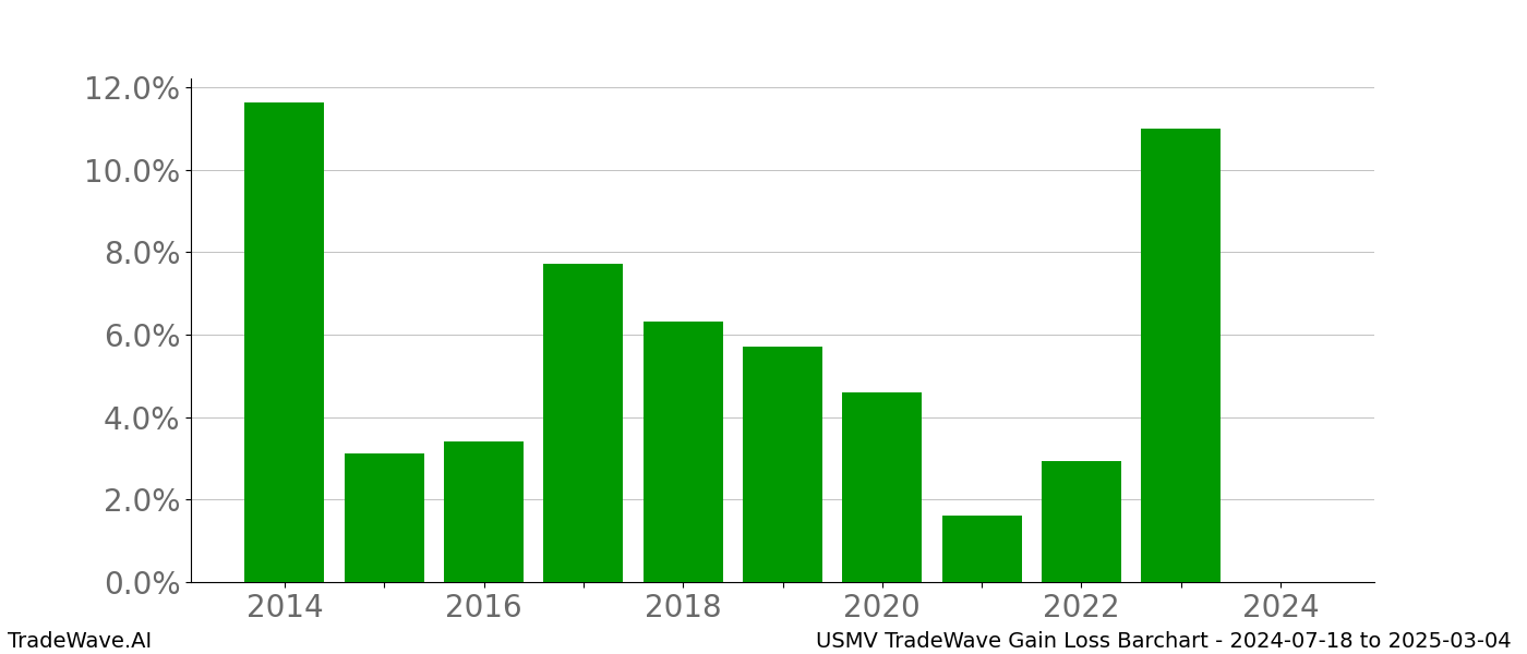 Gain/Loss barchart USMV for date range: 2024-07-18 to 2025-03-04 - this chart shows the gain/loss of the TradeWave opportunity for USMV buying on 2024-07-18 and selling it on 2025-03-04 - this barchart is showing 10 years of history