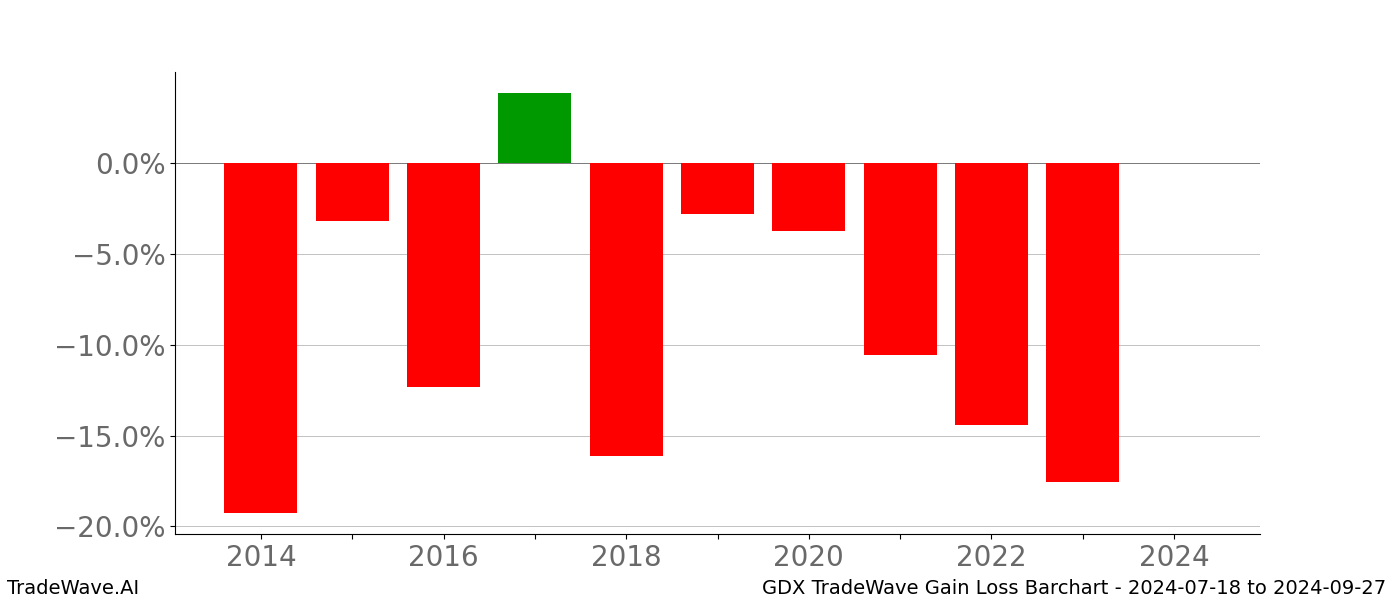 Gain/Loss barchart GDX for date range: 2024-07-18 to 2024-09-27 - this chart shows the gain/loss of the TradeWave opportunity for GDX buying on 2024-07-18 and selling it on 2024-09-27 - this barchart is showing 10 years of history