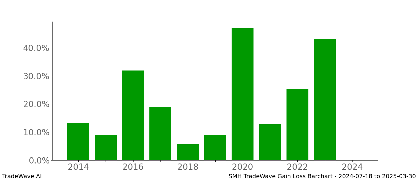 Gain/Loss barchart SMH for date range: 2024-07-18 to 2025-03-30 - this chart shows the gain/loss of the TradeWave opportunity for SMH buying on 2024-07-18 and selling it on 2025-03-30 - this barchart is showing 10 years of history