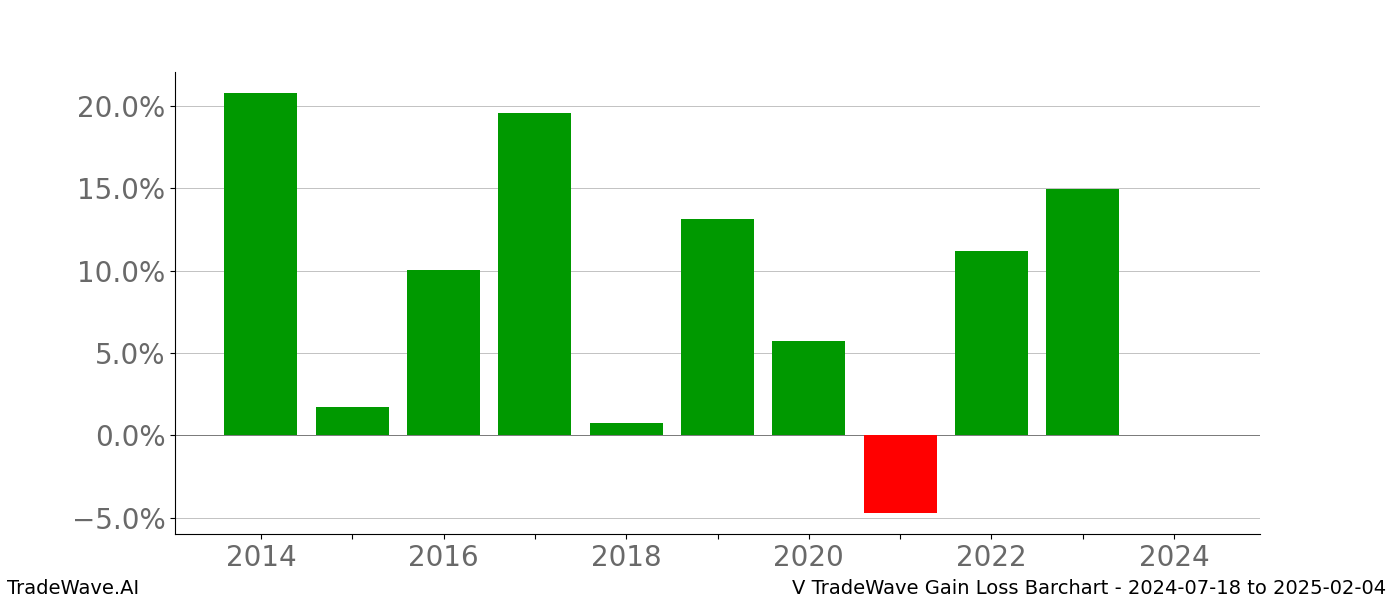 Gain/Loss barchart V for date range: 2024-07-18 to 2025-02-04 - this chart shows the gain/loss of the TradeWave opportunity for V buying on 2024-07-18 and selling it on 2025-02-04 - this barchart is showing 10 years of history