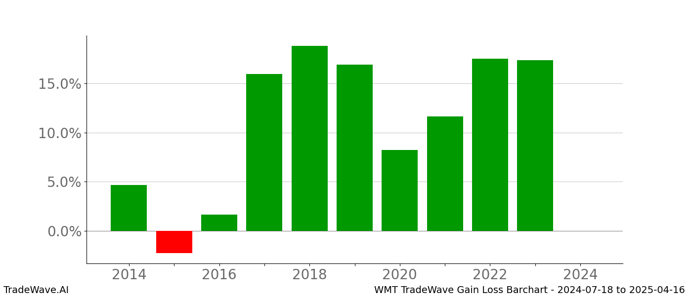 Gain/Loss barchart WMT for date range: 2024-07-18 to 2025-04-16 - this chart shows the gain/loss of the TradeWave opportunity for WMT buying on 2024-07-18 and selling it on 2025-04-16 - this barchart is showing 10 years of history