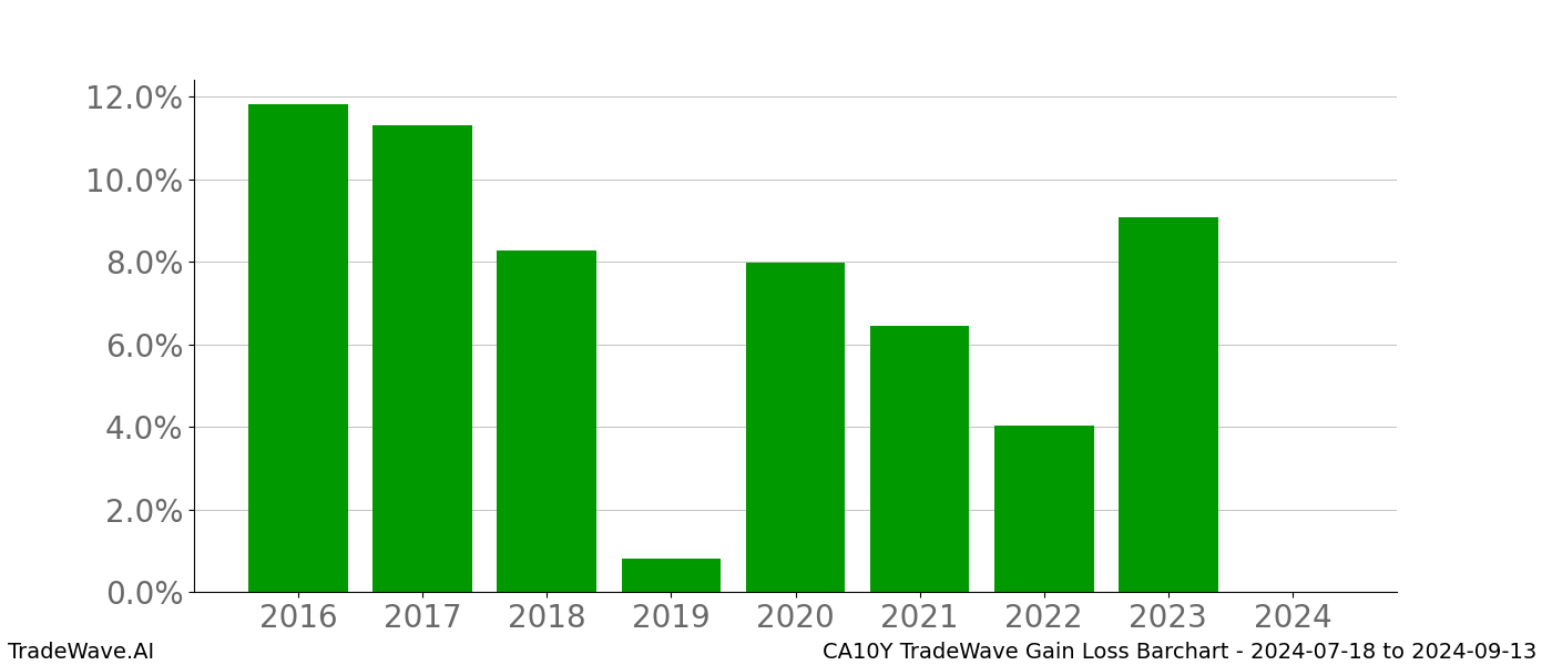 Gain/Loss barchart CA10Y for date range: 2024-07-18 to 2024-09-13 - this chart shows the gain/loss of the TradeWave opportunity for CA10Y buying on 2024-07-18 and selling it on 2024-09-13 - this barchart is showing 8 years of history