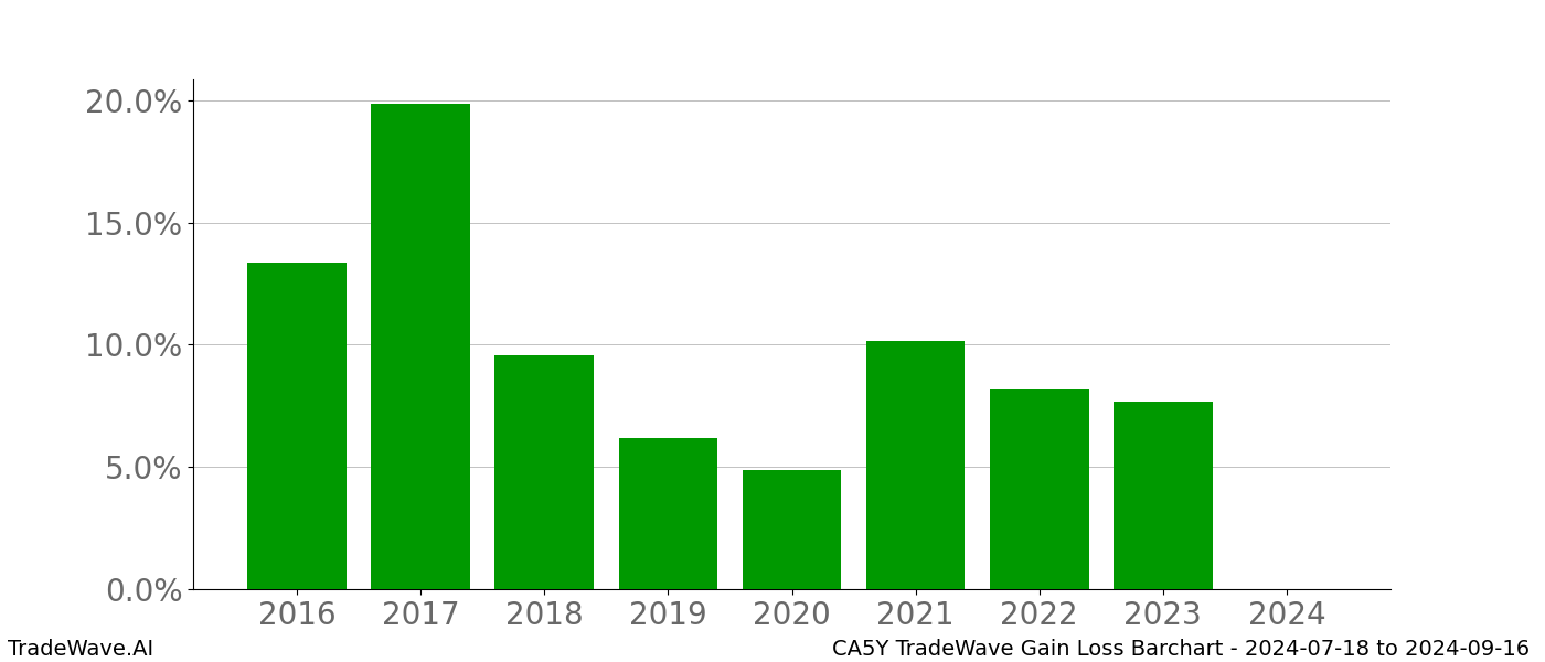 Gain/Loss barchart CA5Y for date range: 2024-07-18 to 2024-09-16 - this chart shows the gain/loss of the TradeWave opportunity for CA5Y buying on 2024-07-18 and selling it on 2024-09-16 - this barchart is showing 8 years of history