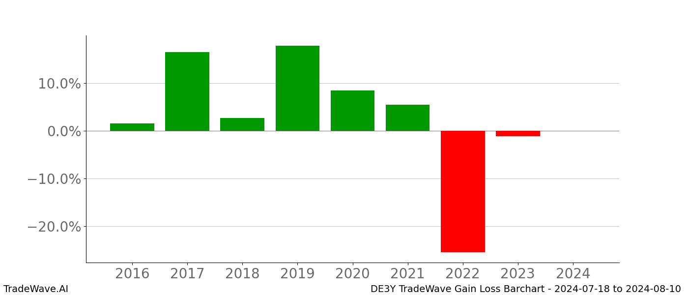 Gain/Loss barchart DE3Y for date range: 2024-07-18 to 2024-08-10 - this chart shows the gain/loss of the TradeWave opportunity for DE3Y buying on 2024-07-18 and selling it on 2024-08-10 - this barchart is showing 8 years of history