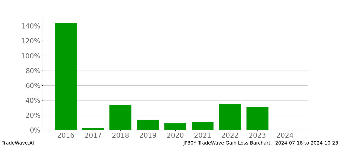 Gain/Loss barchart JP30Y for date range: 2024-07-18 to 2024-10-23 - this chart shows the gain/loss of the TradeWave opportunity for JP30Y buying on 2024-07-18 and selling it on 2024-10-23 - this barchart is showing 8 years of history