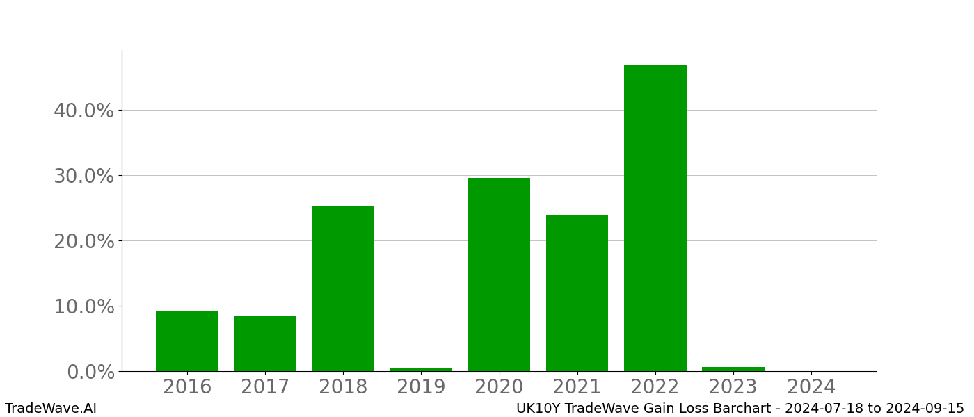 Gain/Loss barchart UK10Y for date range: 2024-07-18 to 2024-09-15 - this chart shows the gain/loss of the TradeWave opportunity for UK10Y buying on 2024-07-18 and selling it on 2024-09-15 - this barchart is showing 8 years of history