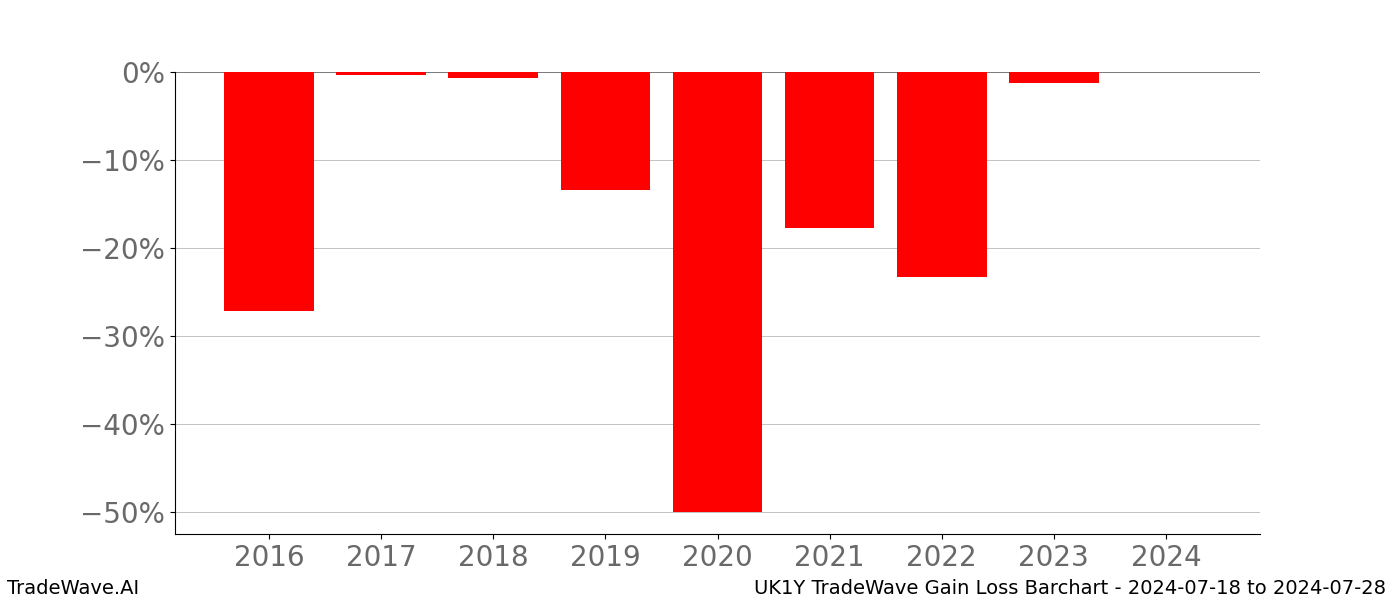 Gain/Loss barchart UK1Y for date range: 2024-07-18 to 2024-07-28 - this chart shows the gain/loss of the TradeWave opportunity for UK1Y buying on 2024-07-18 and selling it on 2024-07-28 - this barchart is showing 8 years of history