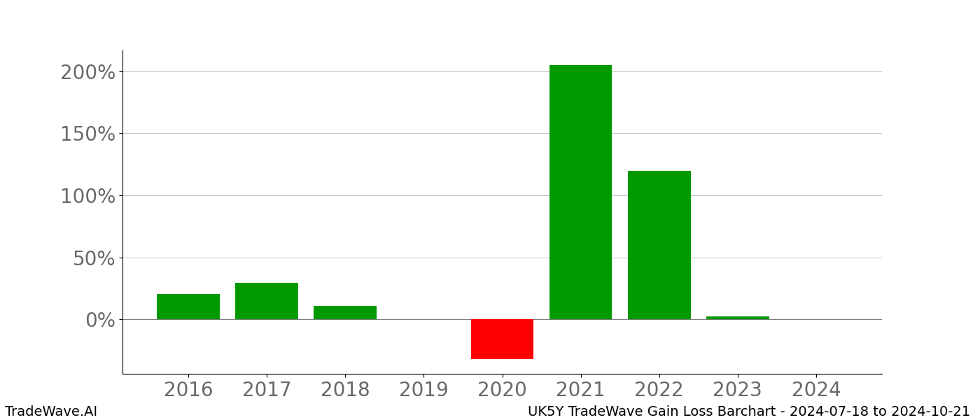 Gain/Loss barchart UK5Y for date range: 2024-07-18 to 2024-10-21 - this chart shows the gain/loss of the TradeWave opportunity for UK5Y buying on 2024-07-18 and selling it on 2024-10-21 - this barchart is showing 8 years of history