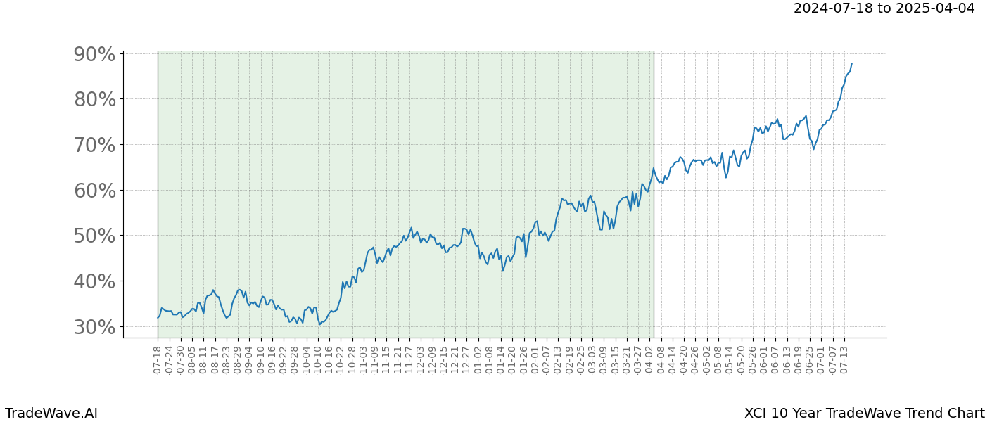 TradeWave Trend Chart XCI shows the average trend of the financial instrument over the past 10 years.  Sharp uptrends and downtrends signal a potential TradeWave opportunity