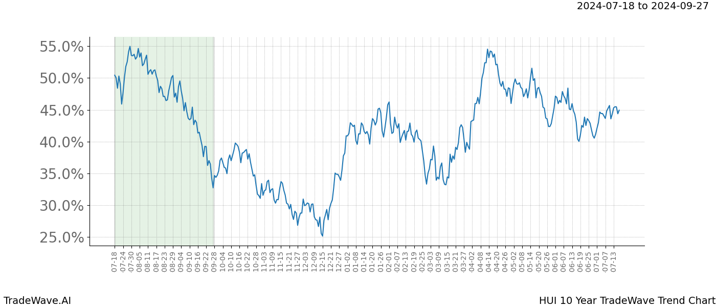 TradeWave Trend Chart HUI shows the average trend of the financial instrument over the past 10 years.  Sharp uptrends and downtrends signal a potential TradeWave opportunity