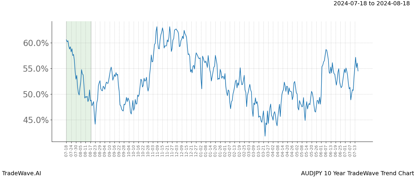 TradeWave Trend Chart AUDJPY shows the average trend of the financial instrument over the past 10 years.  Sharp uptrends and downtrends signal a potential TradeWave opportunity