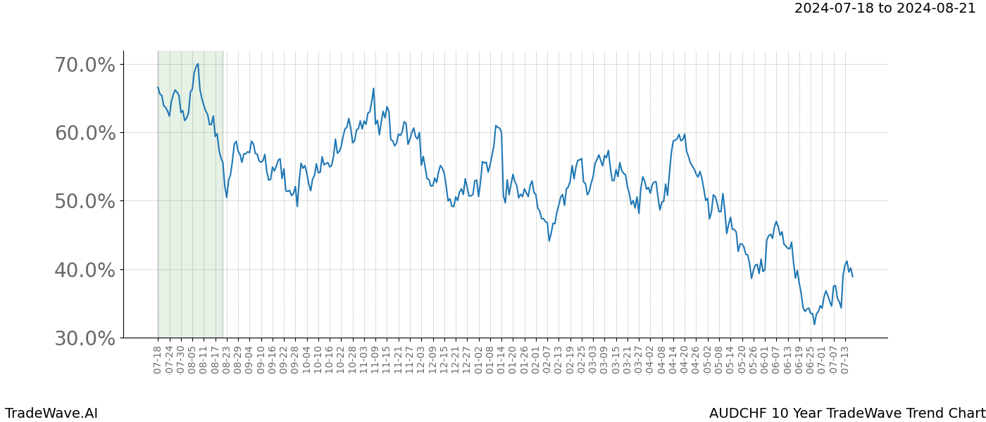 TradeWave Trend Chart AUDCHF shows the average trend of the financial instrument over the past 10 years.  Sharp uptrends and downtrends signal a potential TradeWave opportunity