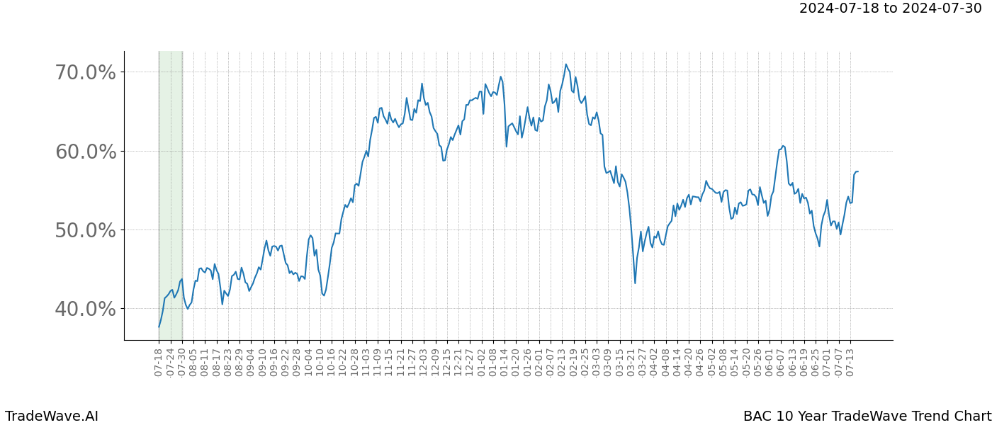 TradeWave Trend Chart BAC shows the average trend of the financial instrument over the past 10 years.  Sharp uptrends and downtrends signal a potential TradeWave opportunity