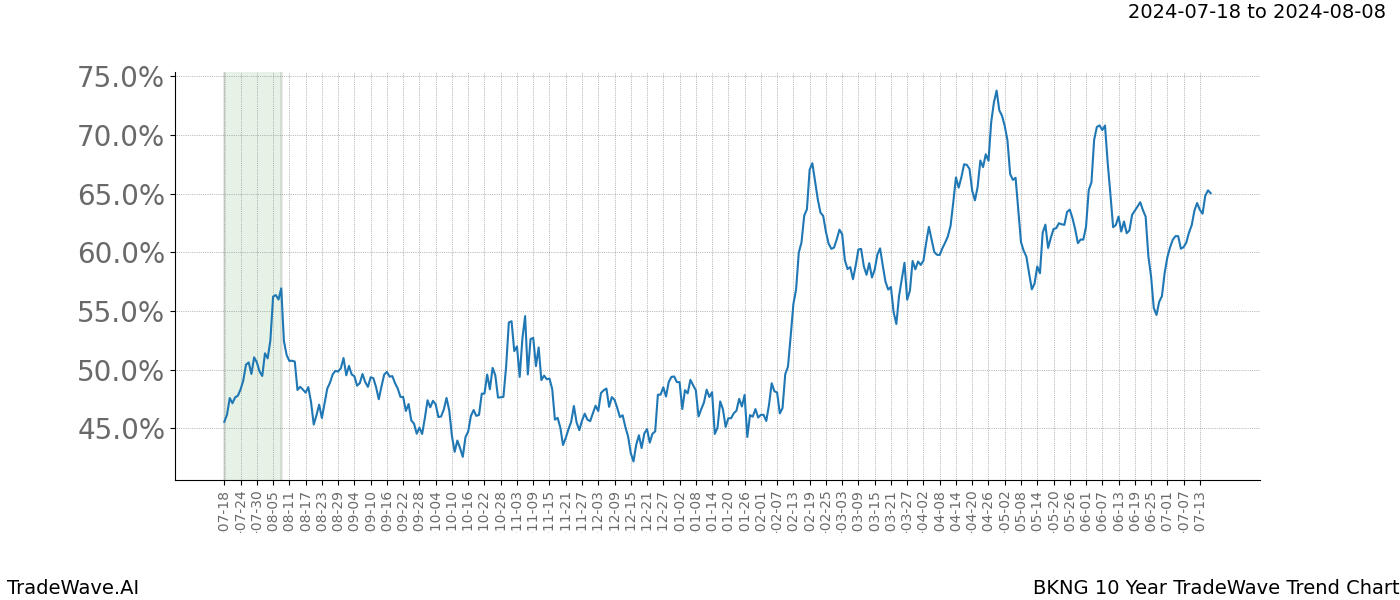 TradeWave Trend Chart BKNG shows the average trend of the financial instrument over the past 10 years.  Sharp uptrends and downtrends signal a potential TradeWave opportunity