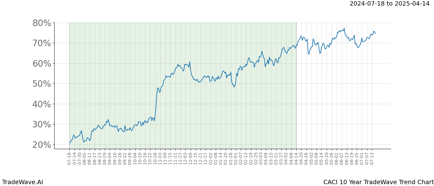 TradeWave Trend Chart CACI shows the average trend of the financial instrument over the past 10 years.  Sharp uptrends and downtrends signal a potential TradeWave opportunity