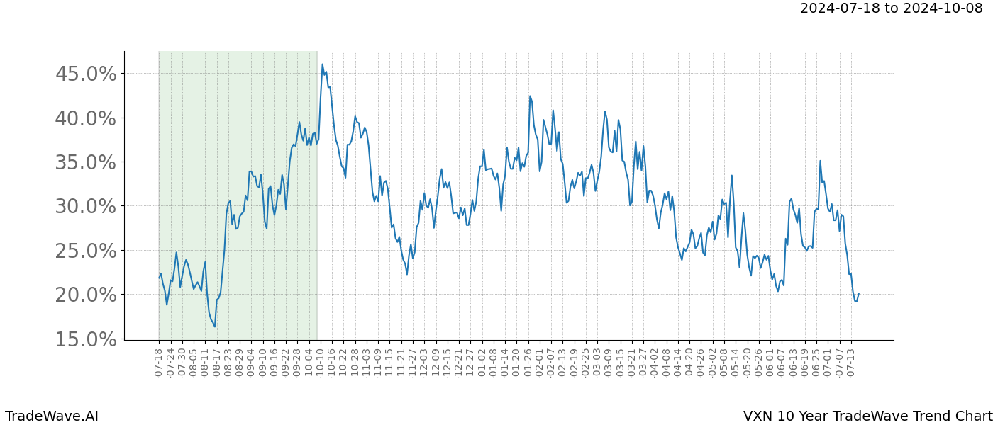 TradeWave Trend Chart VXN shows the average trend of the financial instrument over the past 10 years.  Sharp uptrends and downtrends signal a potential TradeWave opportunity