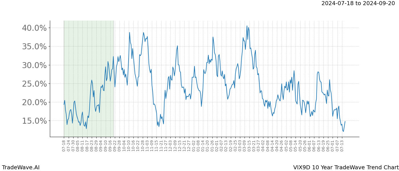 TradeWave Trend Chart VIX9D shows the average trend of the financial instrument over the past 10 years.  Sharp uptrends and downtrends signal a potential TradeWave opportunity