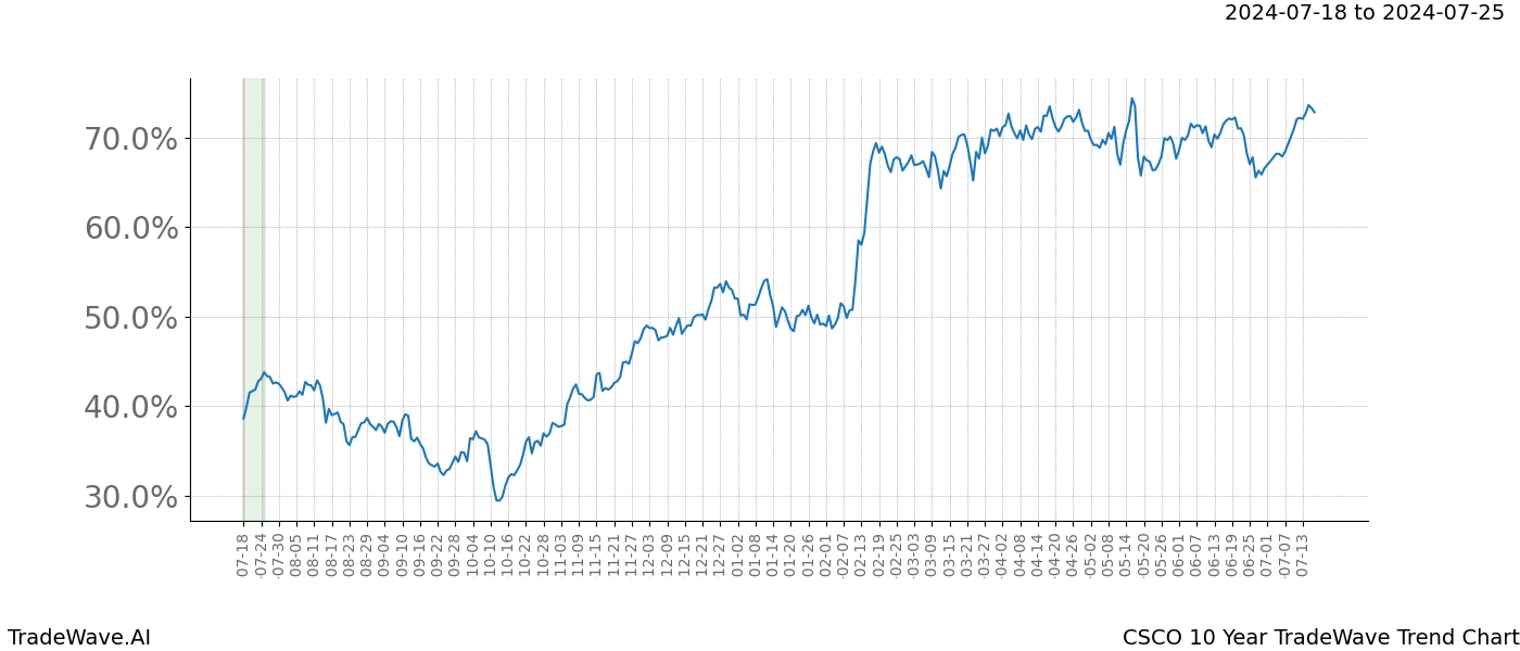 TradeWave Trend Chart CSCO shows the average trend of the financial instrument over the past 10 years.  Sharp uptrends and downtrends signal a potential TradeWave opportunity