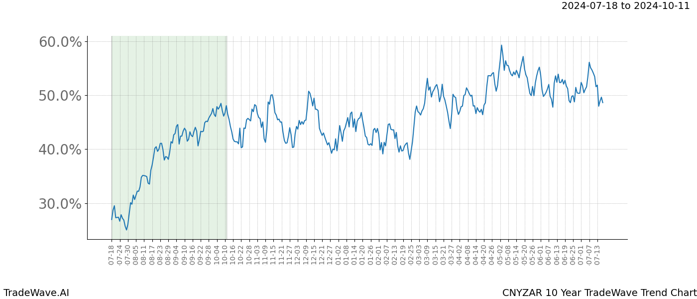 TradeWave Trend Chart CNYZAR shows the average trend of the financial instrument over the past 10 years.  Sharp uptrends and downtrends signal a potential TradeWave opportunity