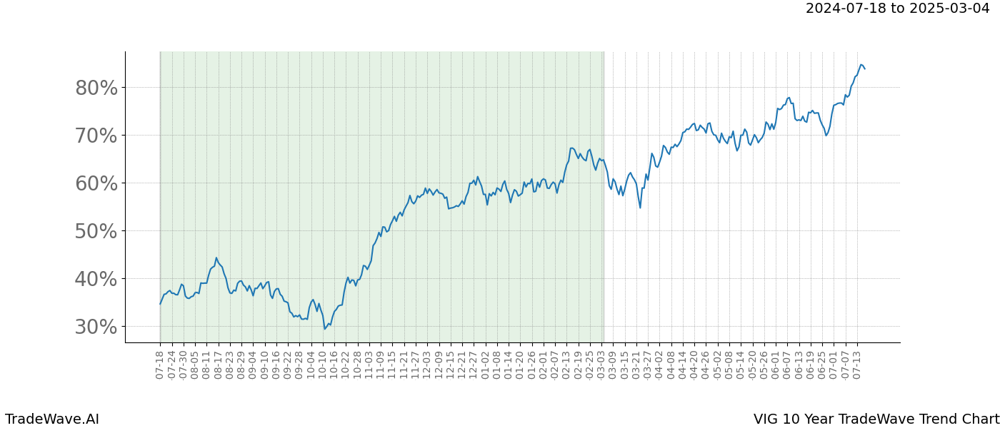 TradeWave Trend Chart VIG shows the average trend of the financial instrument over the past 10 years.  Sharp uptrends and downtrends signal a potential TradeWave opportunity