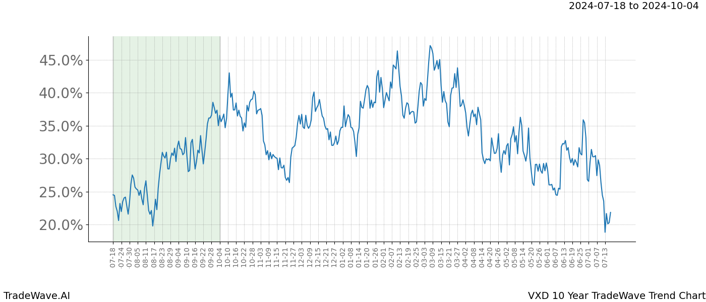 TradeWave Trend Chart VXD shows the average trend of the financial instrument over the past 10 years.  Sharp uptrends and downtrends signal a potential TradeWave opportunity