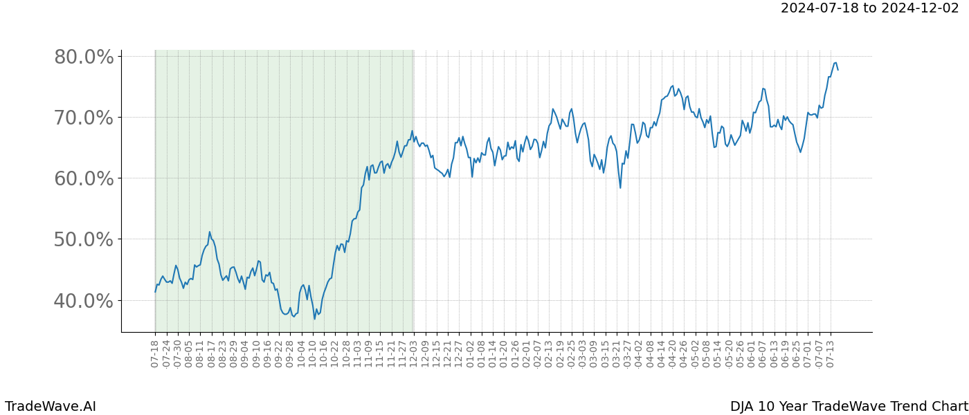 TradeWave Trend Chart DJA shows the average trend of the financial instrument over the past 10 years.  Sharp uptrends and downtrends signal a potential TradeWave opportunity