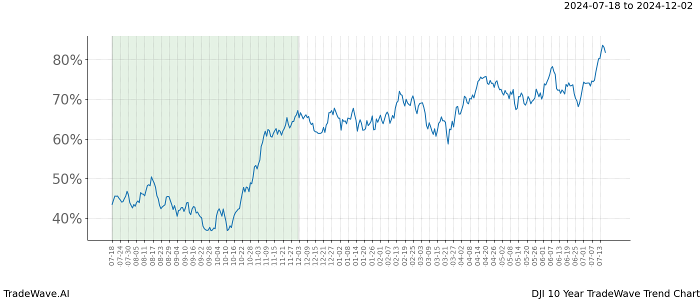 TradeWave Trend Chart DJI shows the average trend of the financial instrument over the past 10 years.  Sharp uptrends and downtrends signal a potential TradeWave opportunity