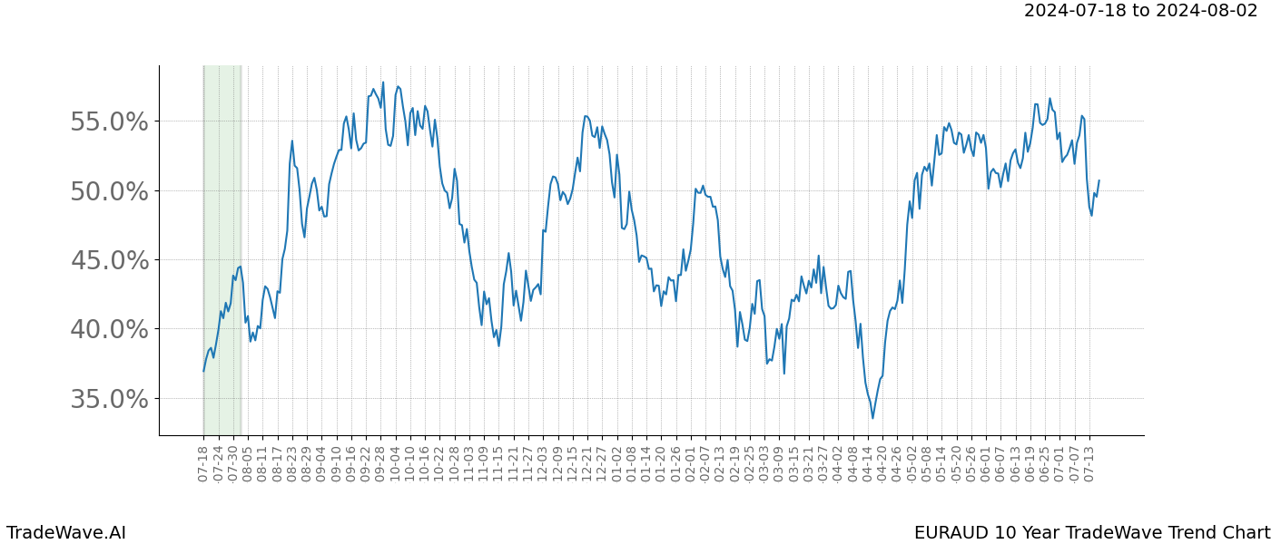 TradeWave Trend Chart EURAUD shows the average trend of the financial instrument over the past 10 years.  Sharp uptrends and downtrends signal a potential TradeWave opportunity