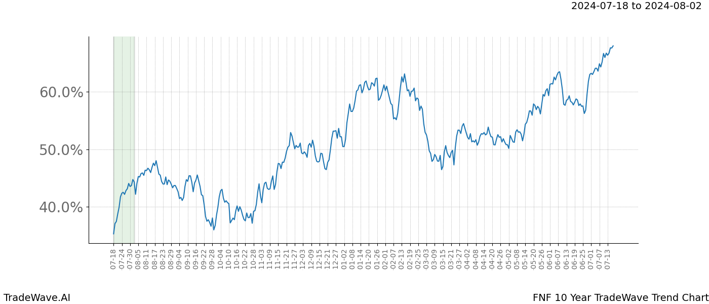 TradeWave Trend Chart FNF shows the average trend of the financial instrument over the past 10 years.  Sharp uptrends and downtrends signal a potential TradeWave opportunity