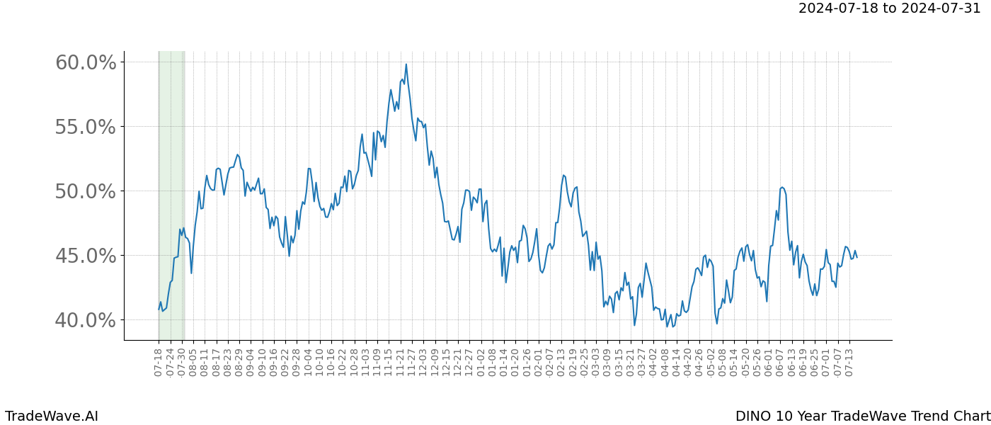 TradeWave Trend Chart DINO shows the average trend of the financial instrument over the past 10 years.  Sharp uptrends and downtrends signal a potential TradeWave opportunity