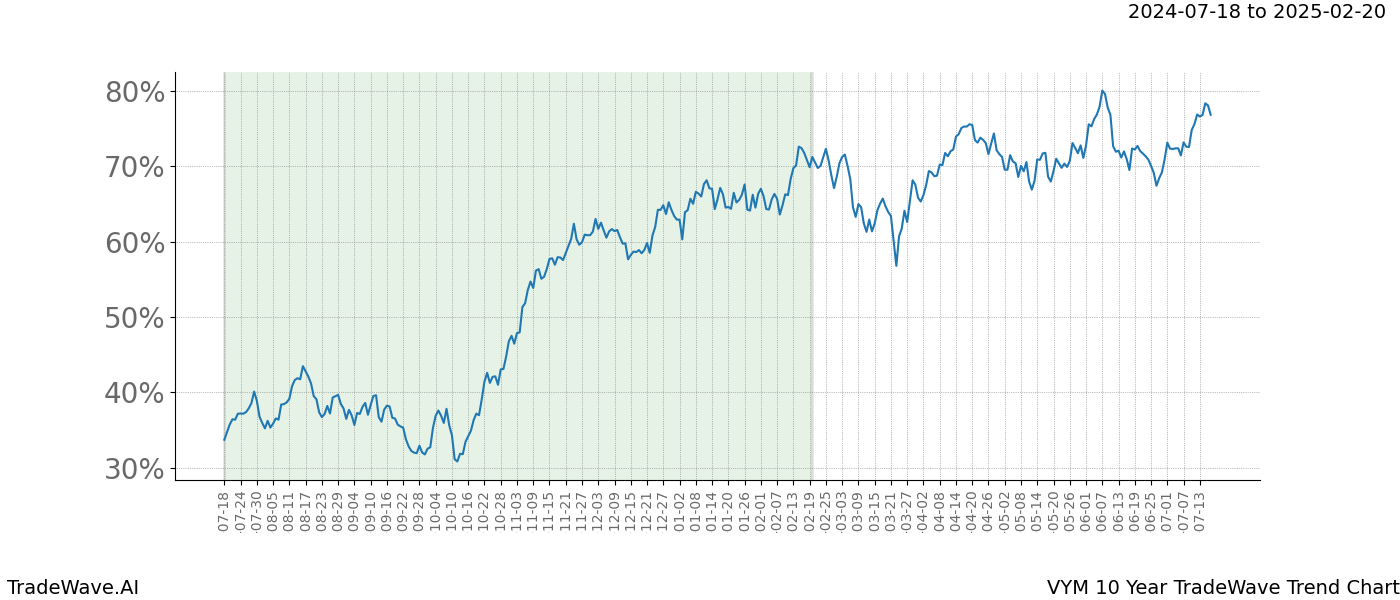 TradeWave Trend Chart VYM shows the average trend of the financial instrument over the past 10 years.  Sharp uptrends and downtrends signal a potential TradeWave opportunity