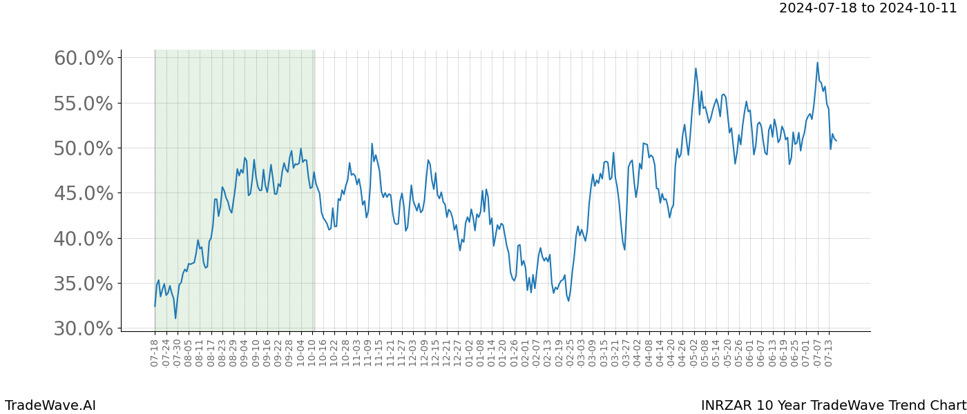 TradeWave Trend Chart INRZAR shows the average trend of the financial instrument over the past 10 years.  Sharp uptrends and downtrends signal a potential TradeWave opportunity