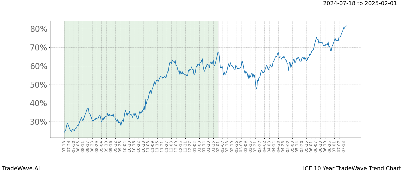 TradeWave Trend Chart ICE shows the average trend of the financial instrument over the past 10 years.  Sharp uptrends and downtrends signal a potential TradeWave opportunity