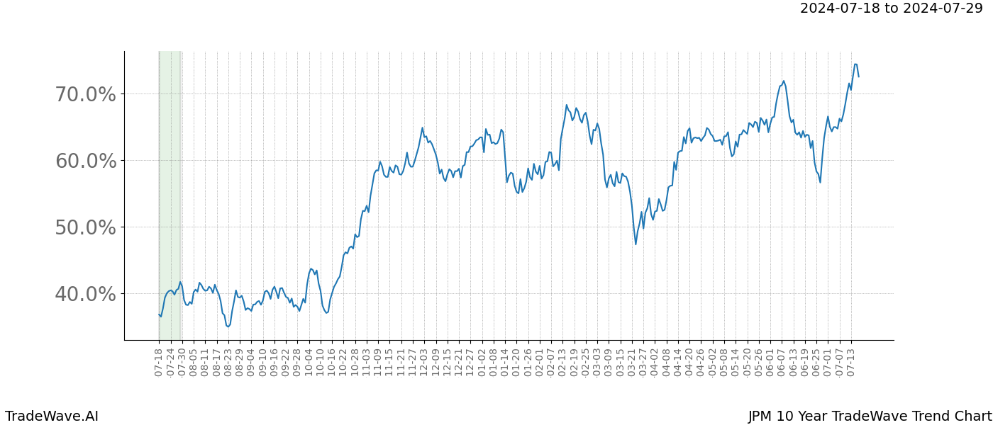 TradeWave Trend Chart JPM shows the average trend of the financial instrument over the past 10 years.  Sharp uptrends and downtrends signal a potential TradeWave opportunity