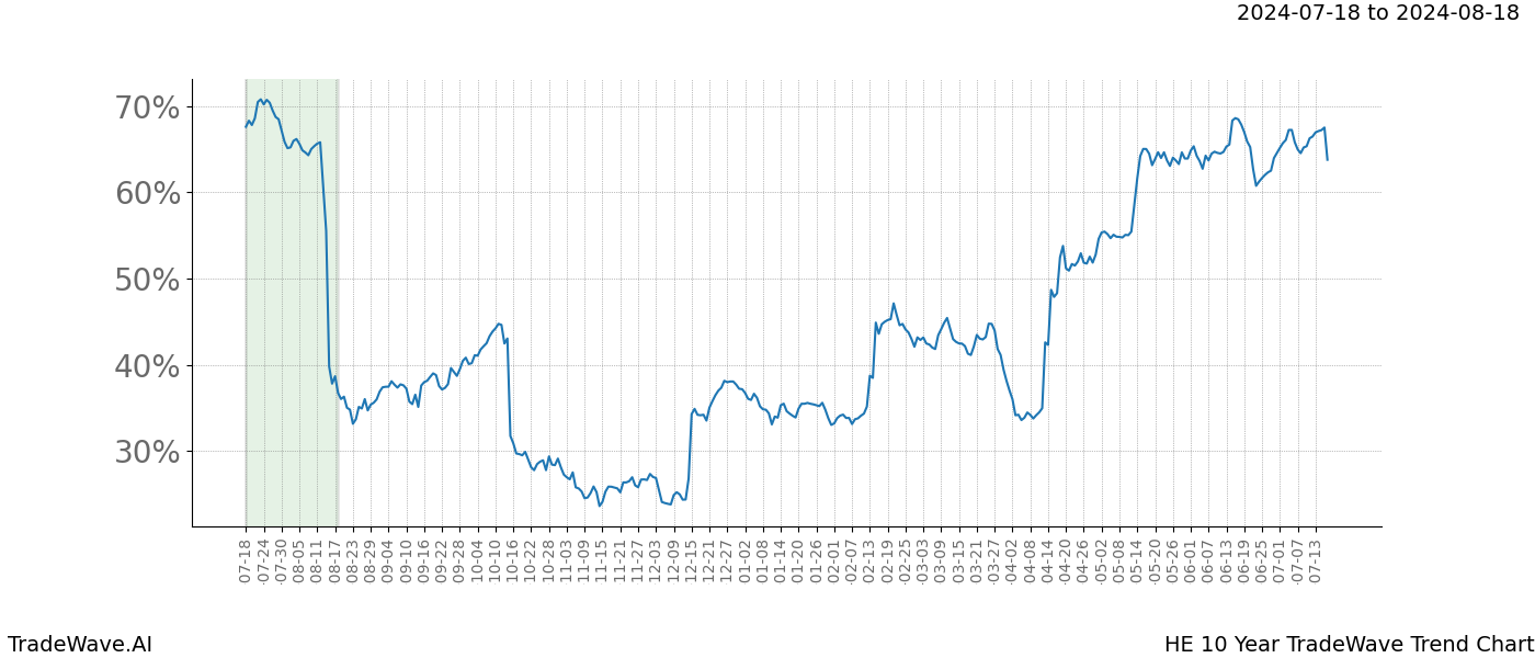 TradeWave Trend Chart HE shows the average trend of the financial instrument over the past 10 years.  Sharp uptrends and downtrends signal a potential TradeWave opportunity