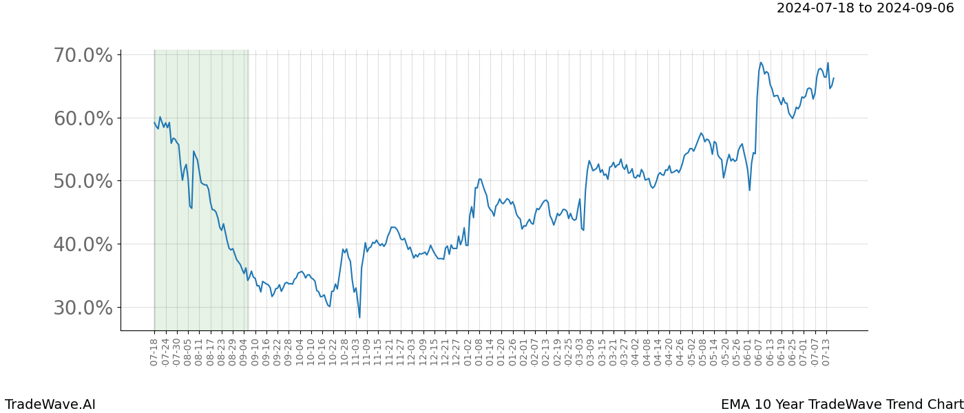 TradeWave Trend Chart EMA shows the average trend of the financial instrument over the past 10 years.  Sharp uptrends and downtrends signal a potential TradeWave opportunity