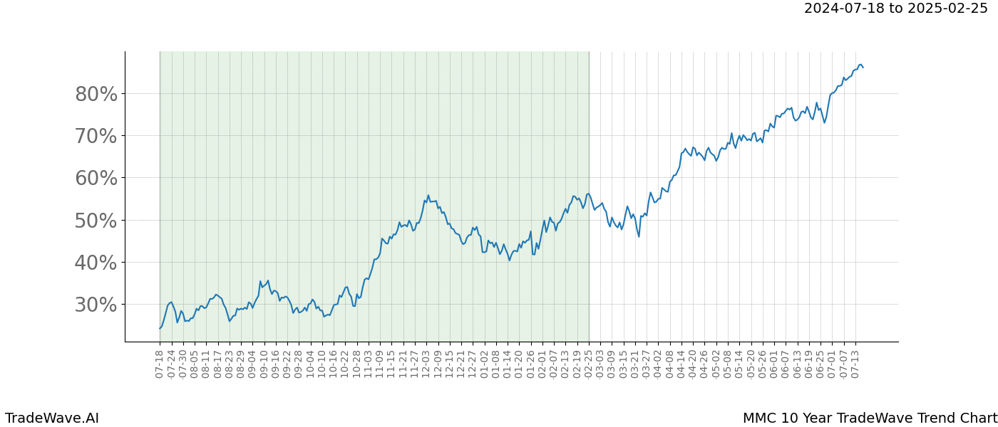 TradeWave Trend Chart MMC shows the average trend of the financial instrument over the past 10 years.  Sharp uptrends and downtrends signal a potential TradeWave opportunity