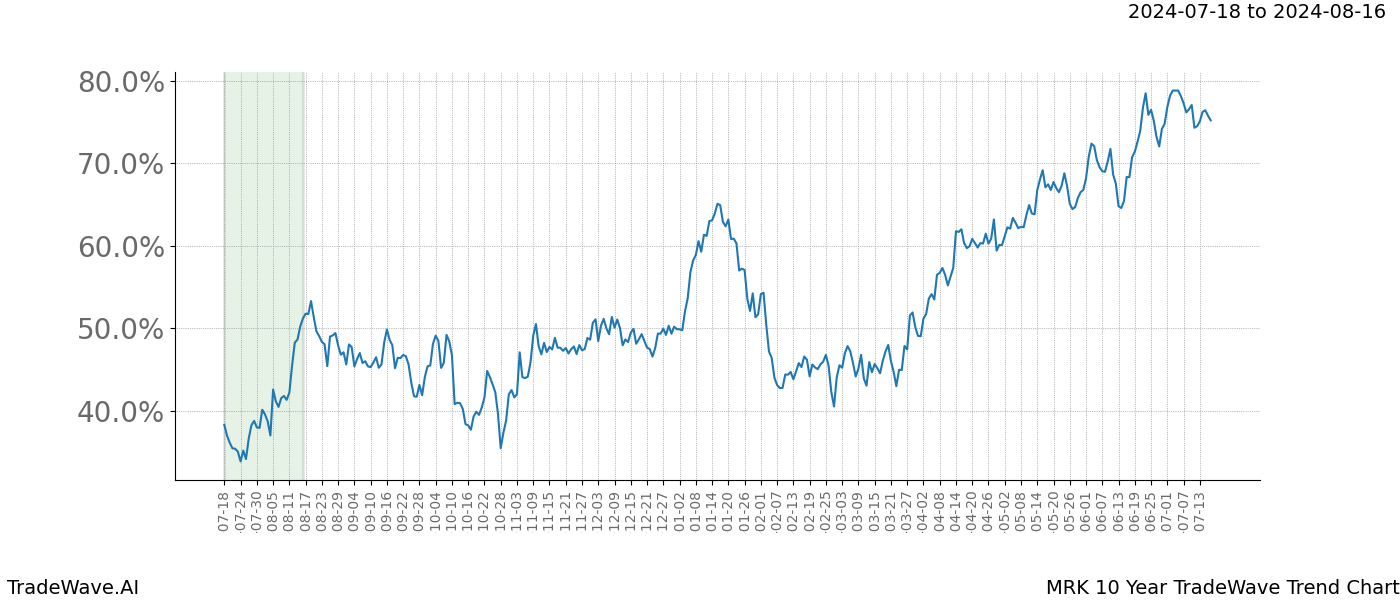 TradeWave Trend Chart MRK shows the average trend of the financial instrument over the past 10 years.  Sharp uptrends and downtrends signal a potential TradeWave opportunity