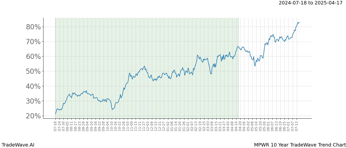 TradeWave Trend Chart MPWR shows the average trend of the financial instrument over the past 10 years.  Sharp uptrends and downtrends signal a potential TradeWave opportunity