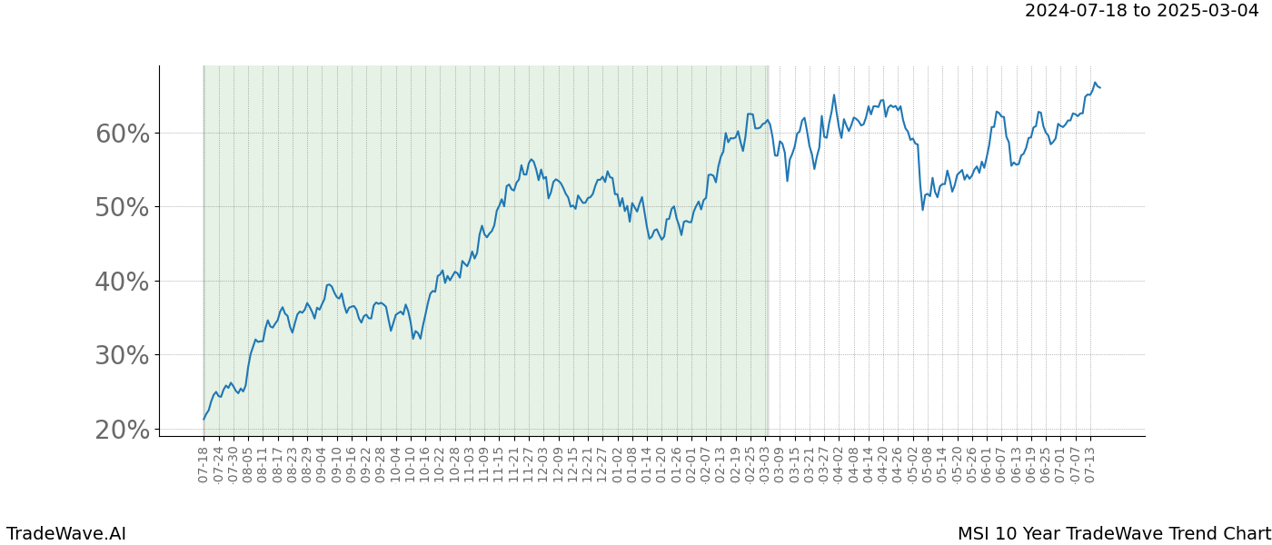 TradeWave Trend Chart MSI shows the average trend of the financial instrument over the past 10 years.  Sharp uptrends and downtrends signal a potential TradeWave opportunity