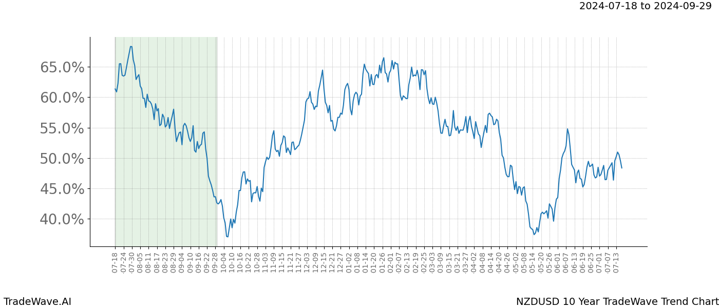 TradeWave Trend Chart NZDUSD shows the average trend of the financial instrument over the past 10 years.  Sharp uptrends and downtrends signal a potential TradeWave opportunity