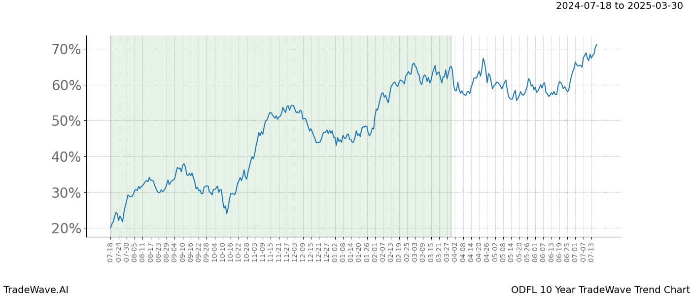 TradeWave Trend Chart ODFL shows the average trend of the financial instrument over the past 10 years.  Sharp uptrends and downtrends signal a potential TradeWave opportunity