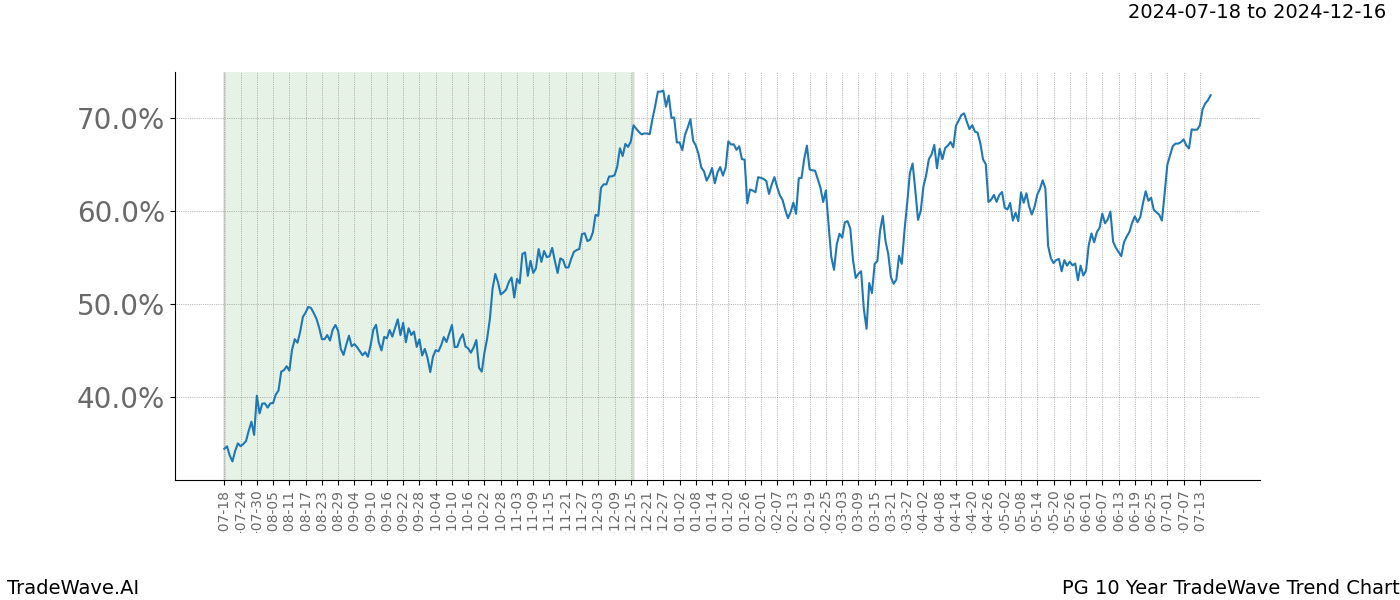 TradeWave Trend Chart PG shows the average trend of the financial instrument over the past 10 years.  Sharp uptrends and downtrends signal a potential TradeWave opportunity