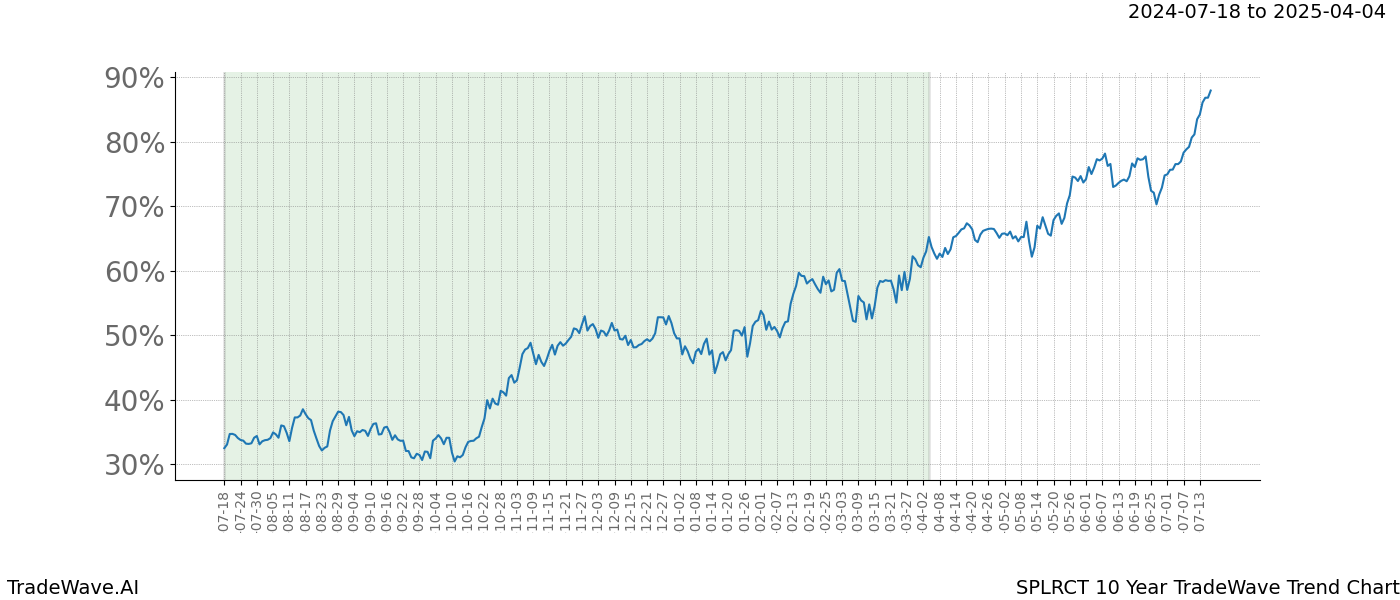 TradeWave Trend Chart SPLRCT shows the average trend of the financial instrument over the past 10 years.  Sharp uptrends and downtrends signal a potential TradeWave opportunity