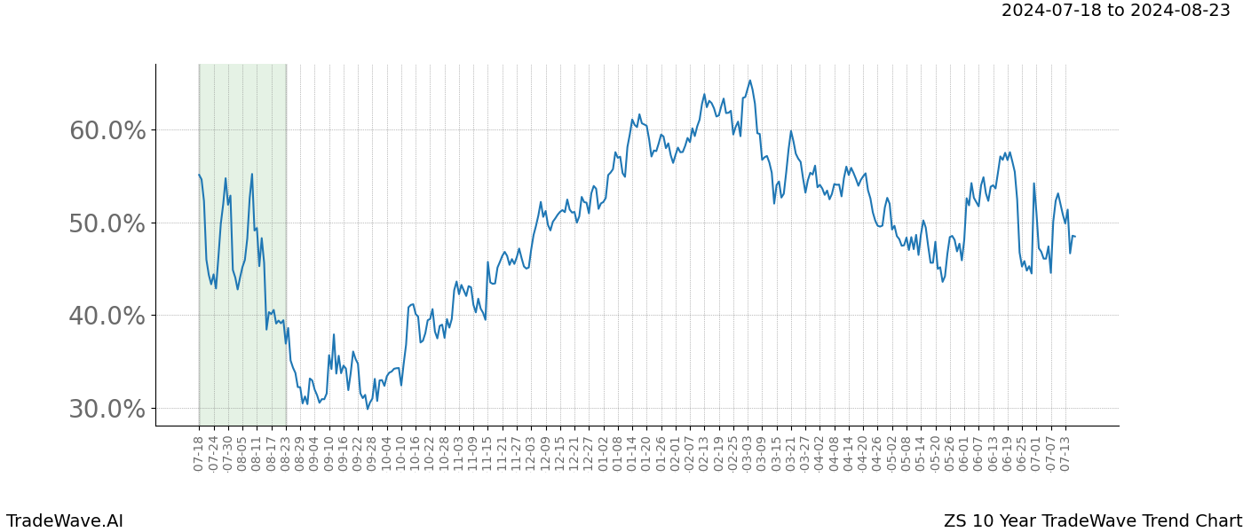 TradeWave Trend Chart ZS shows the average trend of the financial instrument over the past 10 years.  Sharp uptrends and downtrends signal a potential TradeWave opportunity