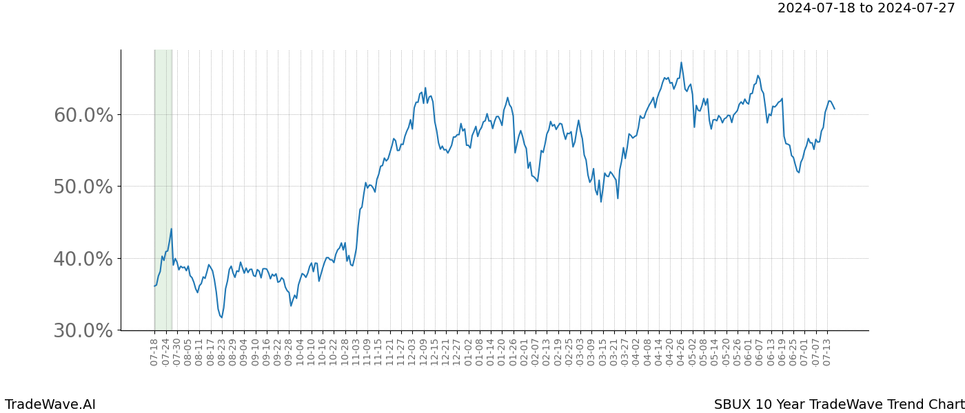 TradeWave Trend Chart SBUX shows the average trend of the financial instrument over the past 10 years.  Sharp uptrends and downtrends signal a potential TradeWave opportunity