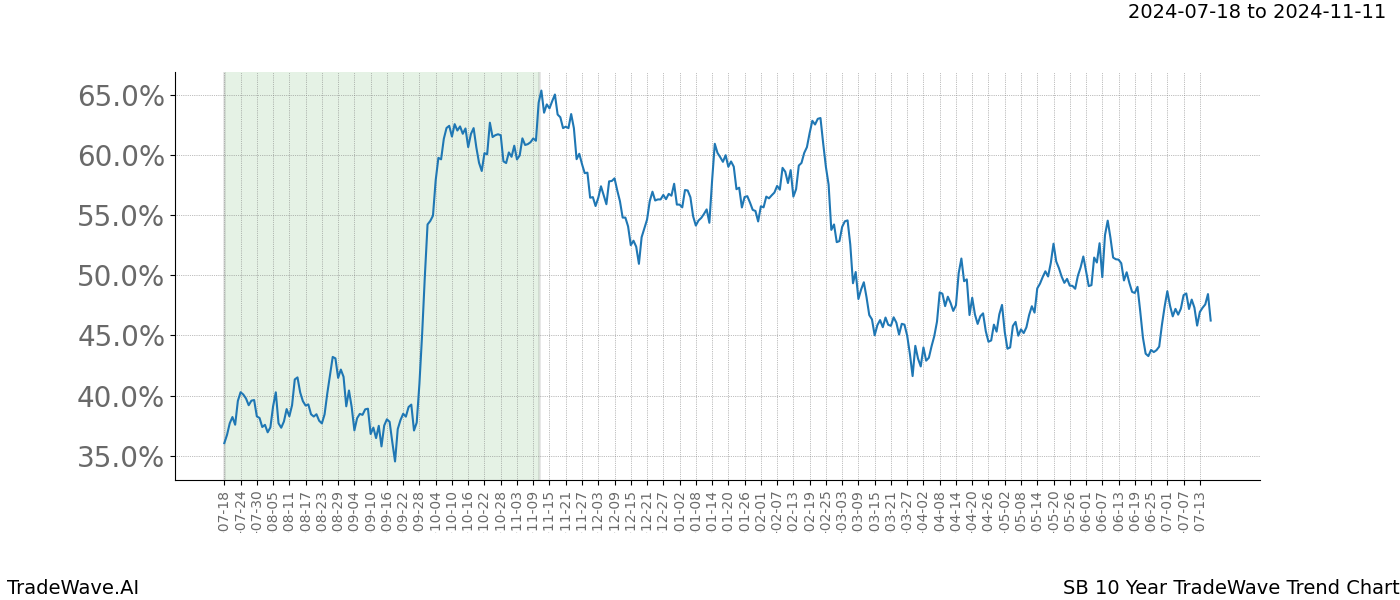 TradeWave Trend Chart SB shows the average trend of the financial instrument over the past 10 years.  Sharp uptrends and downtrends signal a potential TradeWave opportunity