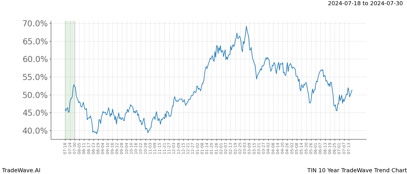 TradeWave Trend Chart TIN shows the average trend of the financial instrument over the past 10 years.  Sharp uptrends and downtrends signal a potential TradeWave opportunity