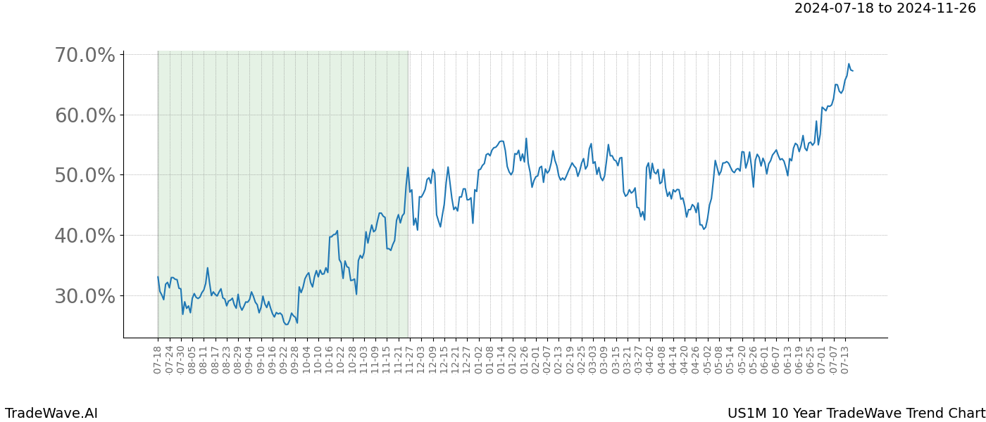 TradeWave Trend Chart US1M shows the average trend of the financial instrument over the past 10 years.  Sharp uptrends and downtrends signal a potential TradeWave opportunity