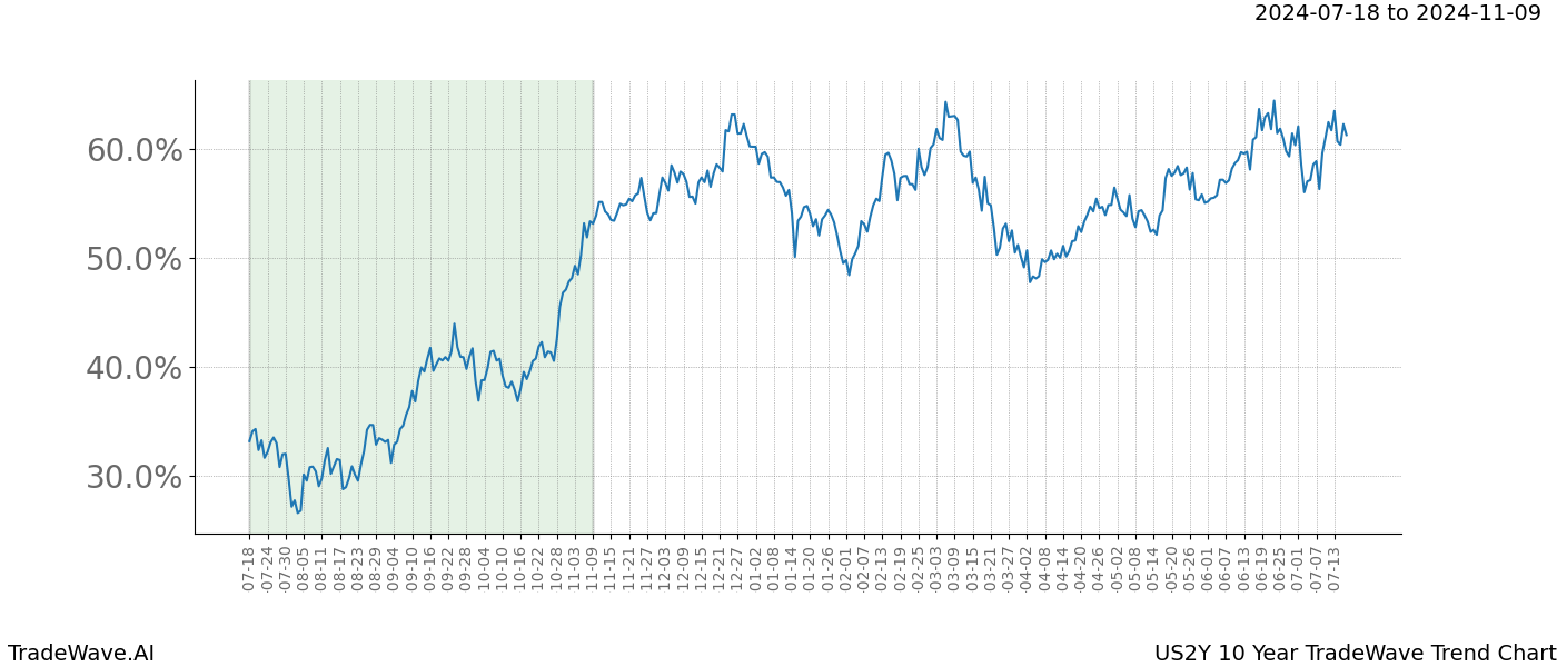 TradeWave Trend Chart US2Y shows the average trend of the financial instrument over the past 10 years.  Sharp uptrends and downtrends signal a potential TradeWave opportunity